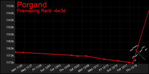 Last 31 Days Graph of Porgand