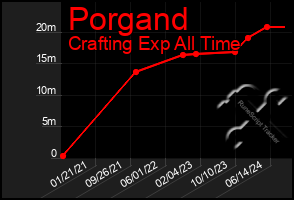 Total Graph of Porgand