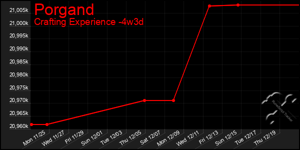 Last 31 Days Graph of Porgand