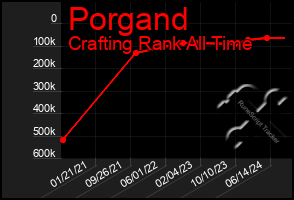 Total Graph of Porgand