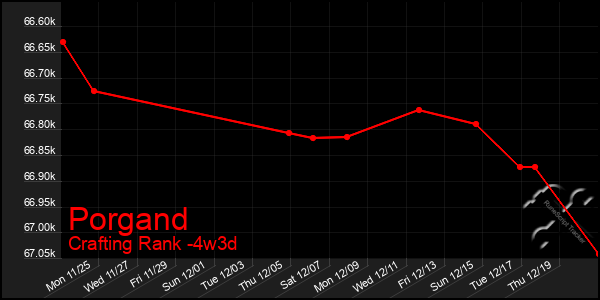 Last 31 Days Graph of Porgand