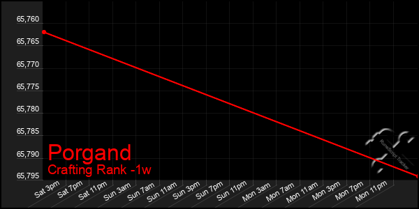 Last 7 Days Graph of Porgand