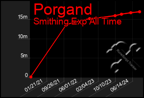 Total Graph of Porgand