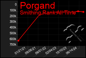 Total Graph of Porgand