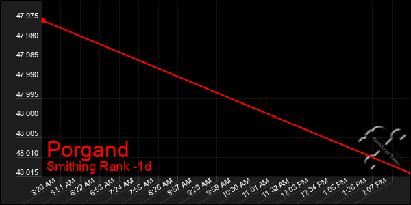 Last 24 Hours Graph of Porgand