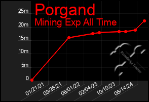 Total Graph of Porgand