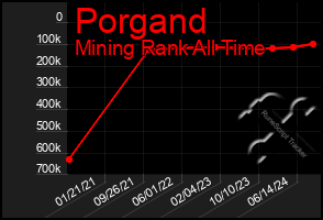 Total Graph of Porgand