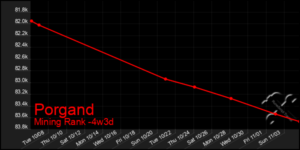 Last 31 Days Graph of Porgand