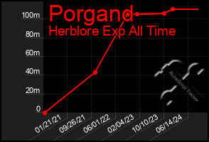 Total Graph of Porgand