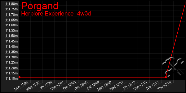 Last 31 Days Graph of Porgand