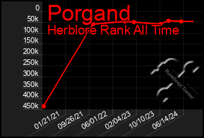 Total Graph of Porgand