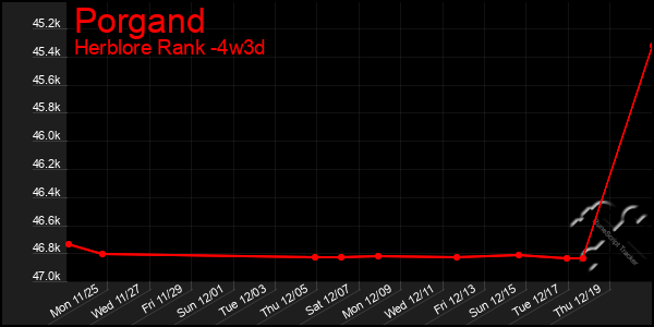 Last 31 Days Graph of Porgand