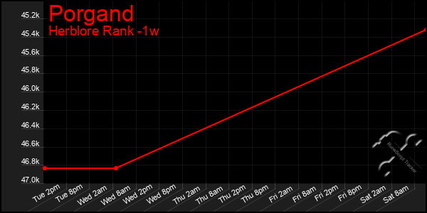 Last 7 Days Graph of Porgand