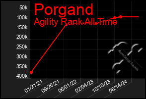 Total Graph of Porgand