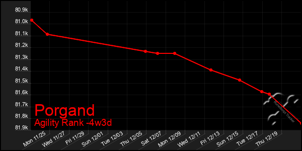 Last 31 Days Graph of Porgand