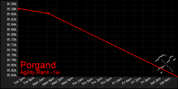 Last 7 Days Graph of Porgand