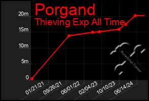 Total Graph of Porgand