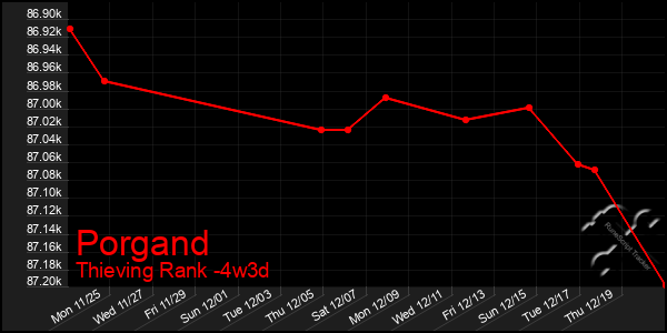 Last 31 Days Graph of Porgand