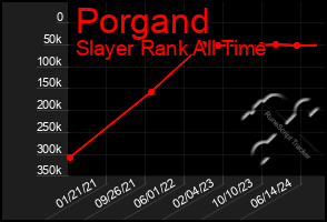 Total Graph of Porgand