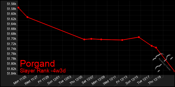 Last 31 Days Graph of Porgand