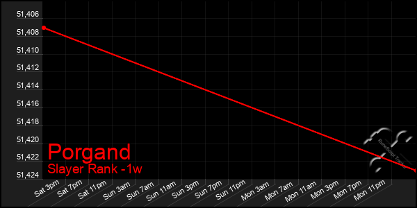 Last 7 Days Graph of Porgand