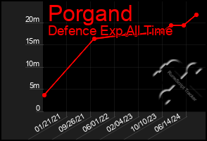 Total Graph of Porgand