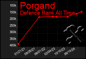 Total Graph of Porgand