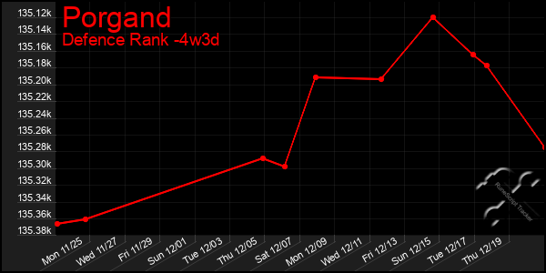 Last 31 Days Graph of Porgand