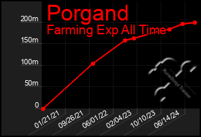 Total Graph of Porgand