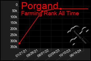 Total Graph of Porgand