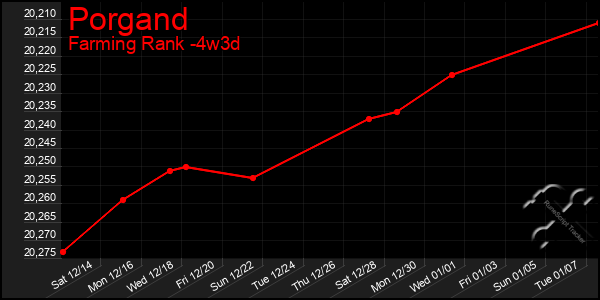 Last 31 Days Graph of Porgand