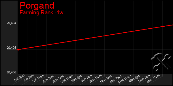 Last 7 Days Graph of Porgand