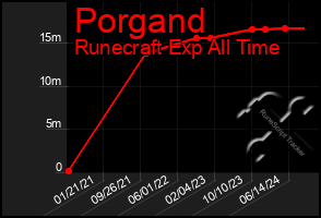 Total Graph of Porgand