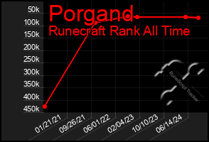 Total Graph of Porgand