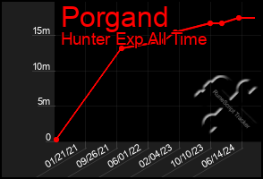 Total Graph of Porgand