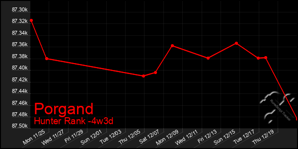 Last 31 Days Graph of Porgand