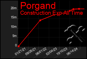 Total Graph of Porgand