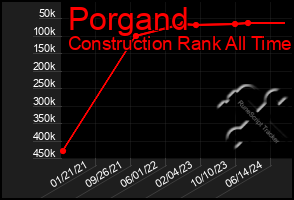 Total Graph of Porgand