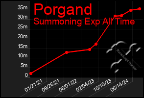 Total Graph of Porgand