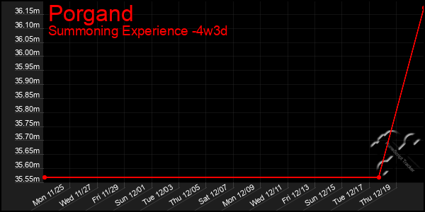 Last 31 Days Graph of Porgand