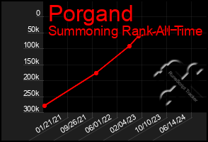 Total Graph of Porgand