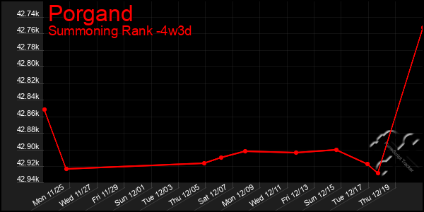 Last 31 Days Graph of Porgand