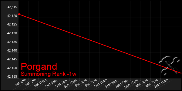 Last 7 Days Graph of Porgand