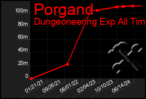 Total Graph of Porgand