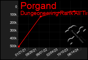 Total Graph of Porgand