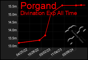 Total Graph of Porgand