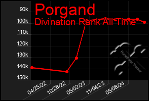 Total Graph of Porgand