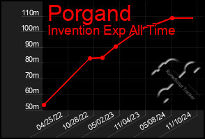 Total Graph of Porgand