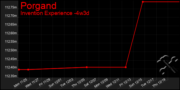 Last 31 Days Graph of Porgand