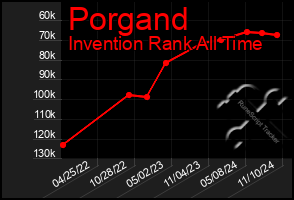 Total Graph of Porgand